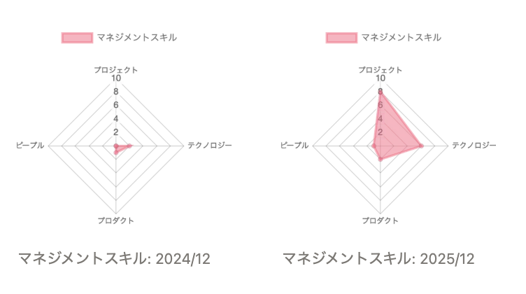 マネジメントスキル変化の図